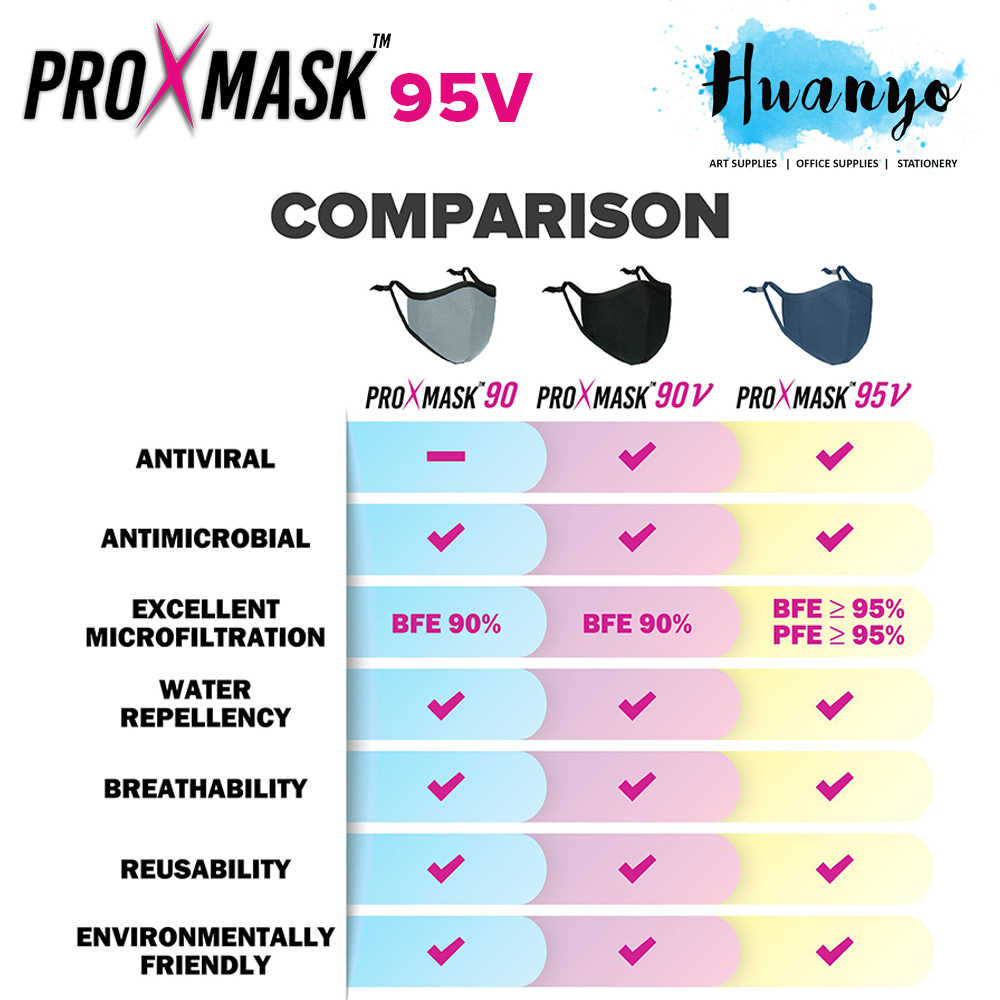 ProXmask 95 V/ 95V 6 Layer Anti Viral Breathable Reusable Washable Fabric 3D Face Mask (Microfiltration (BFE & PFE) | Anti-Microbial | Water Repellent | Up to 60 Washes | Easy to Breathe | Skin Friendly)